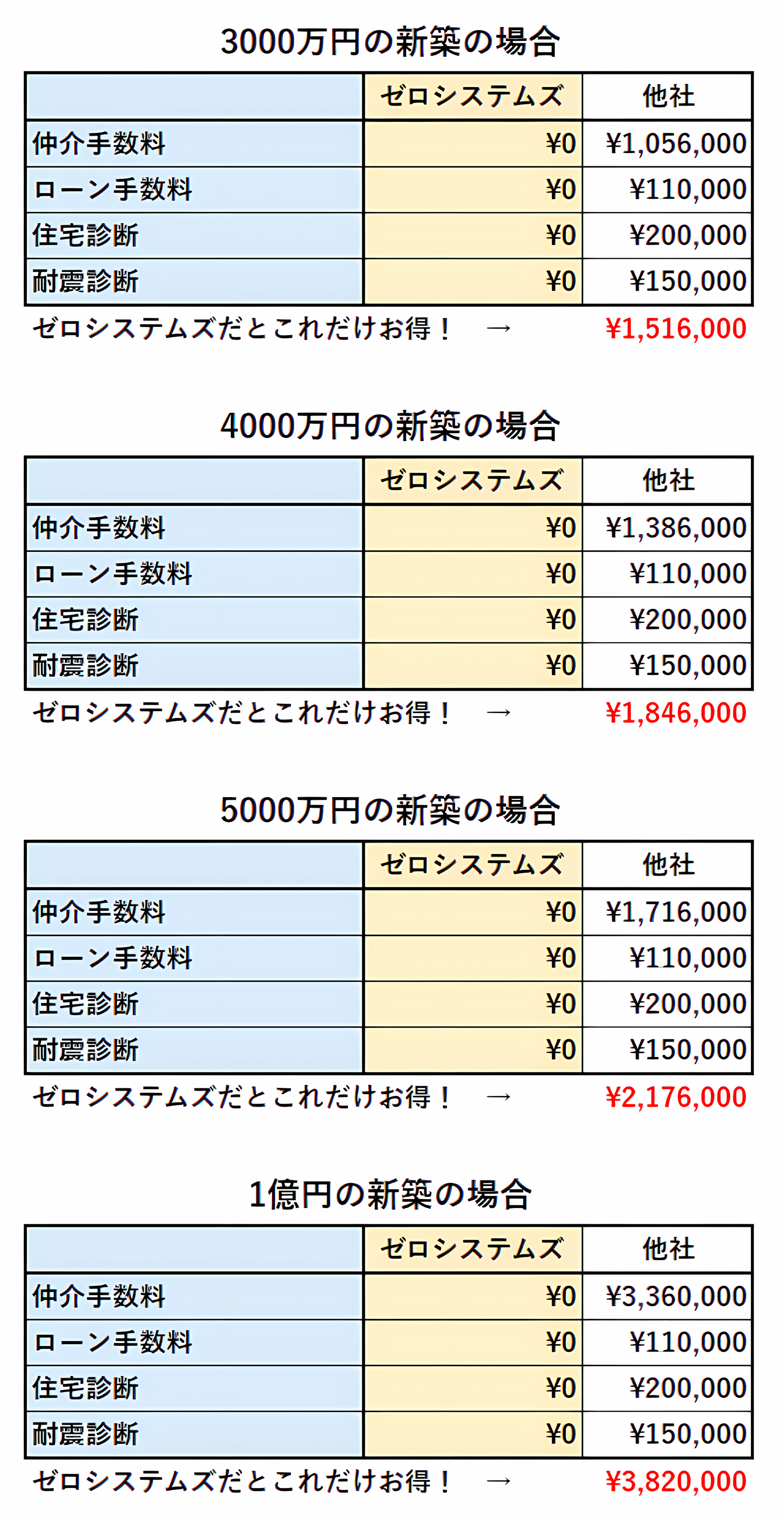 仲介手数料比較表