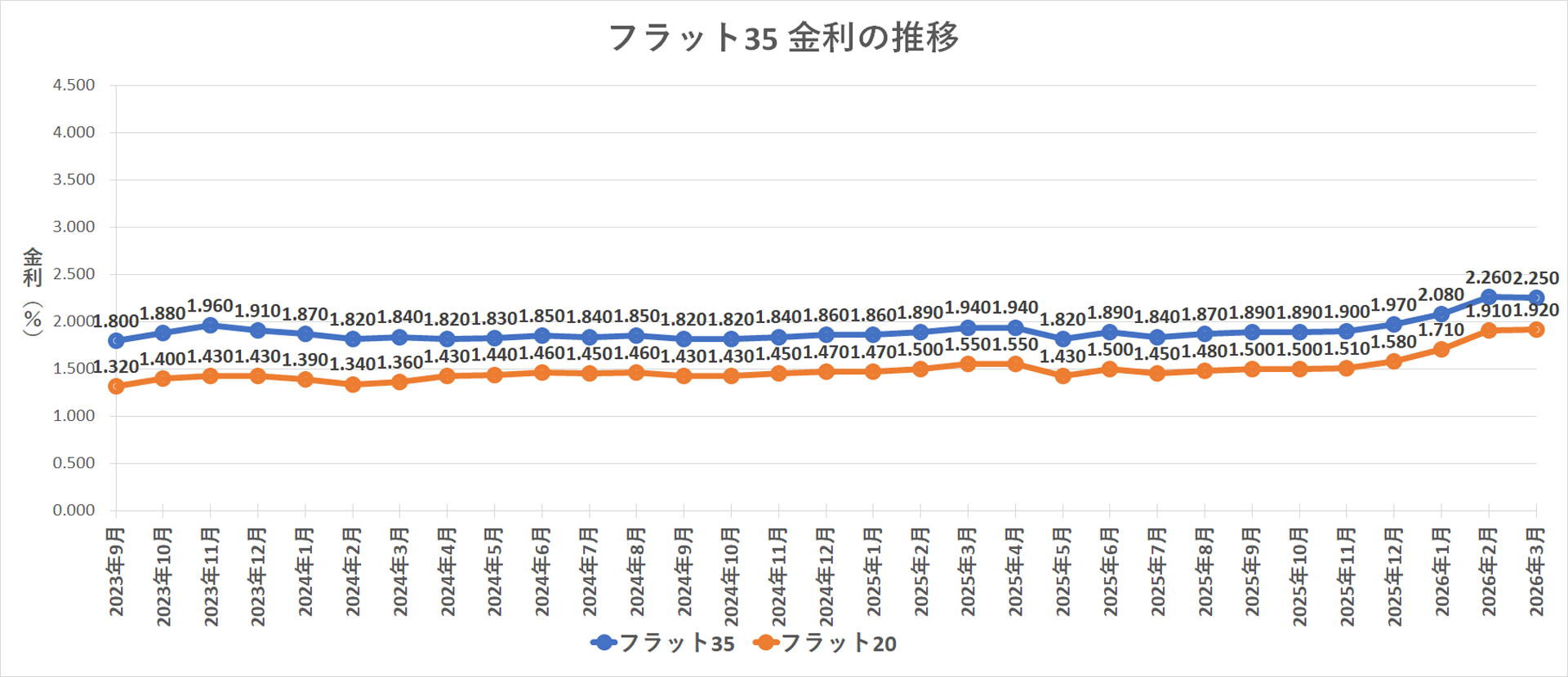 金利推移グラフ フラット35