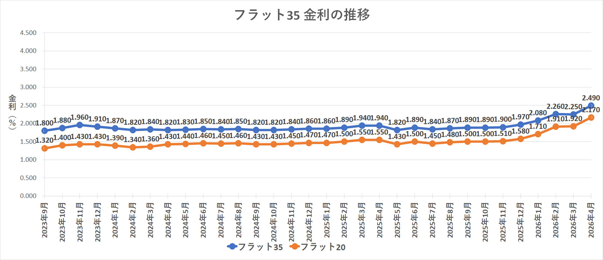 金利推移グラフ フラット35