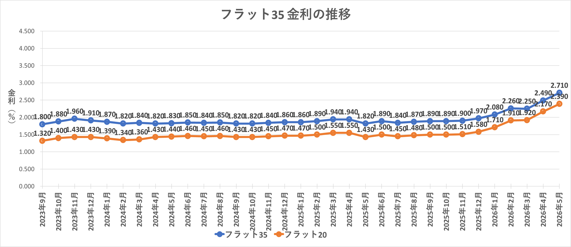 金利推移グラフ フラット35