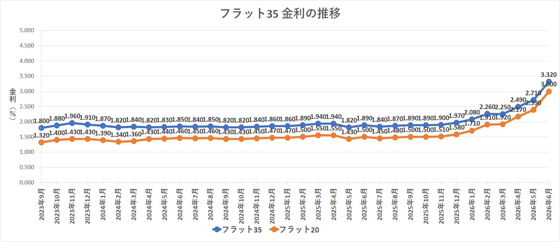 金利推移グラフ フラット35