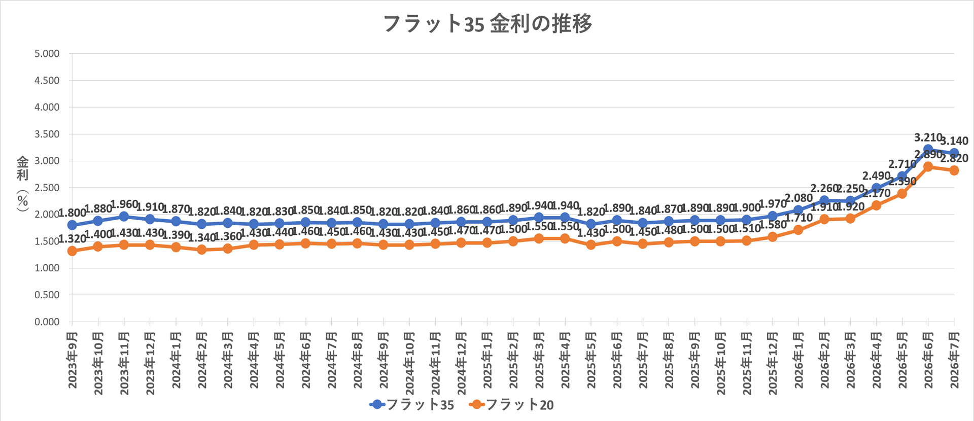 金利推移グラフ フラット35