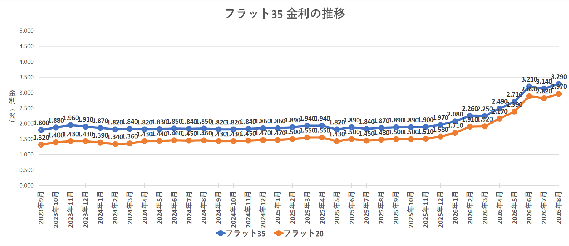 金利推移グラフ フラット35
