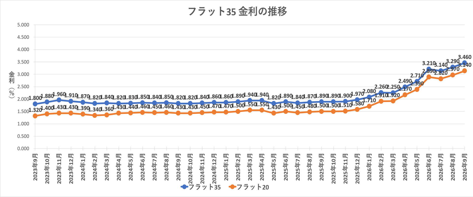 住宅 ローン フラット 35 金利