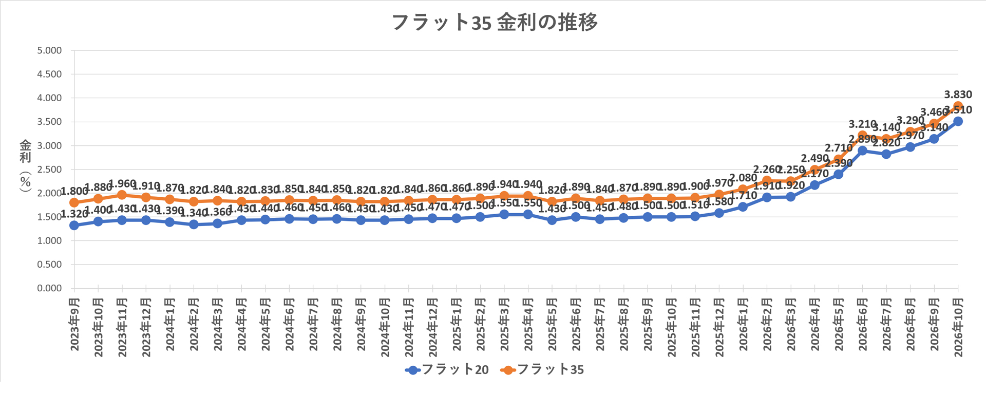 金利推移グラフ フラット35