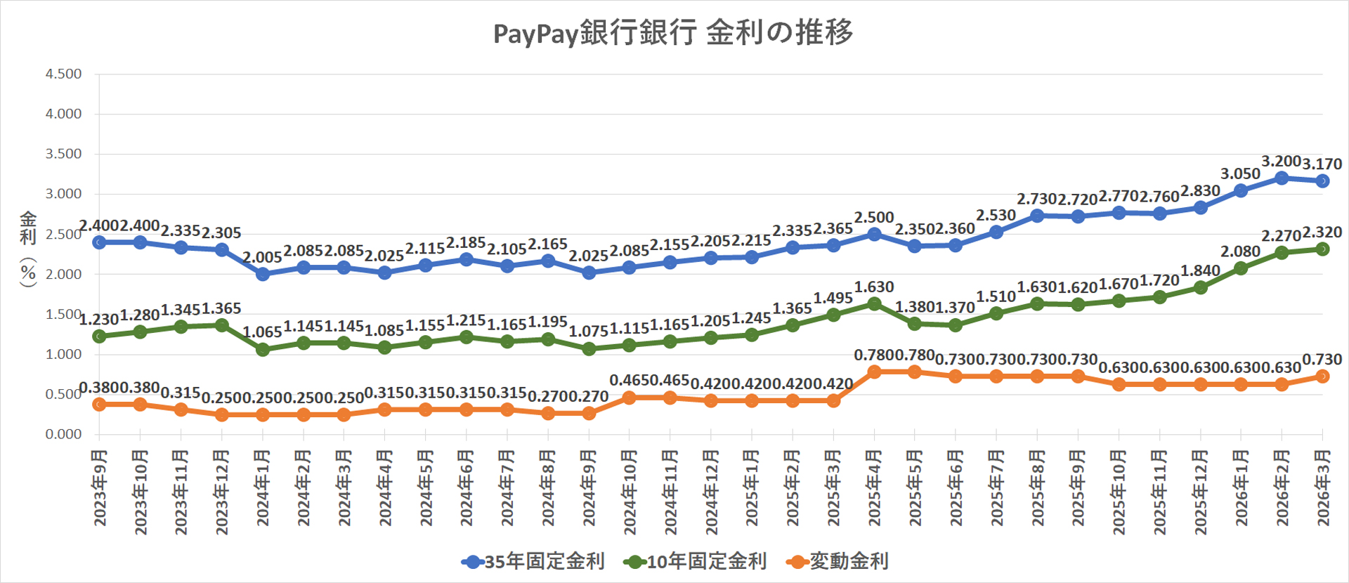 金利推移グラフ PayPay銀行