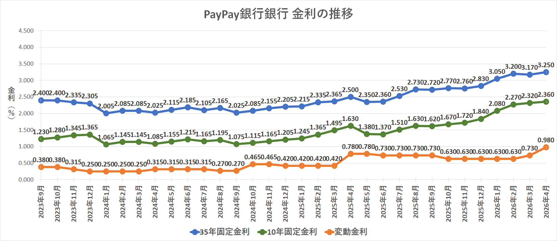 金利推移グラフ PayPay銀行
