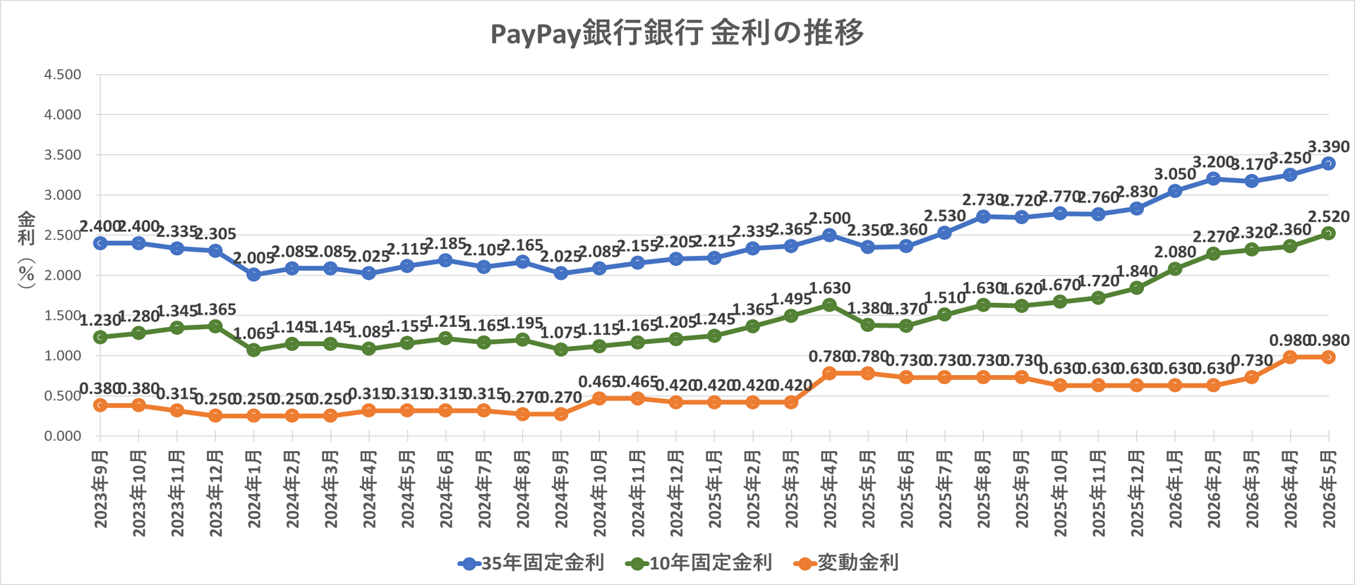 金利推移グラフ PayPay銀行