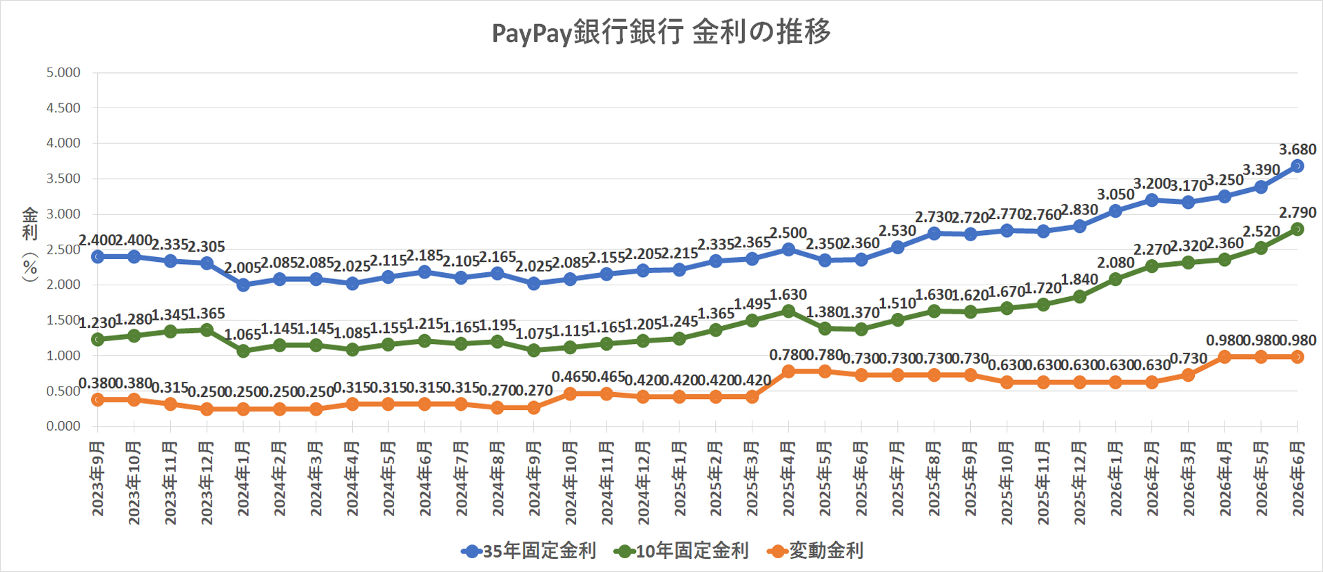 金利推移グラフ PayPay銀行