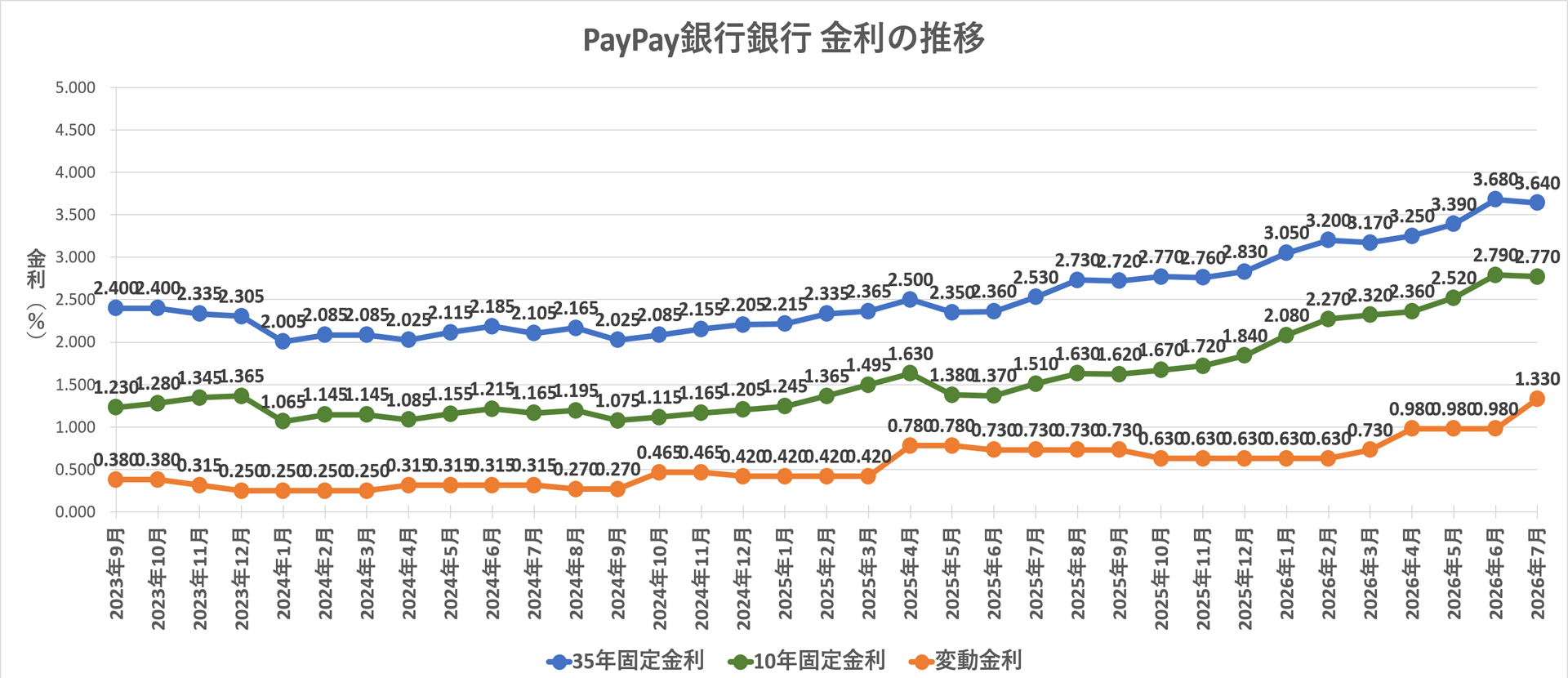金利推移グラフ PayPay銀行