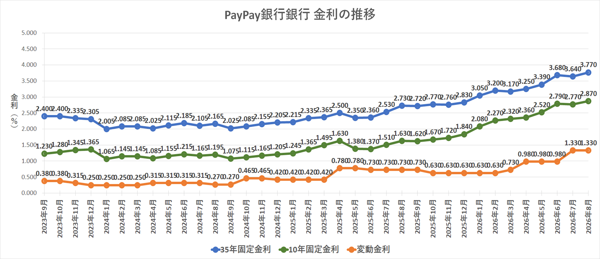 金利推移グラフ PayPay銀行