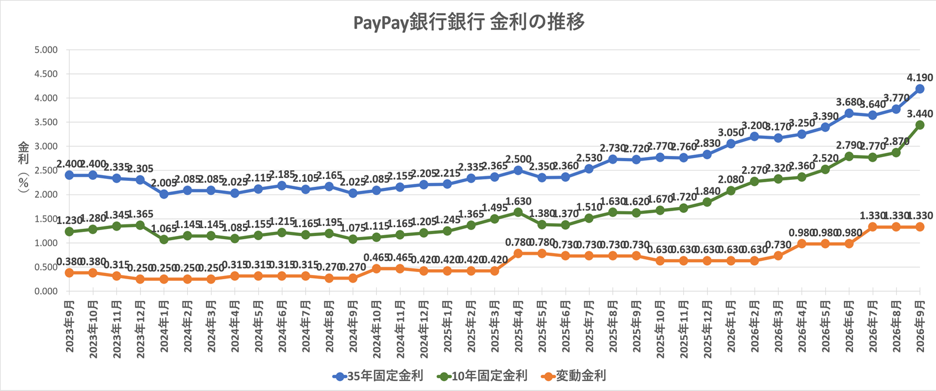 金利推移グラフ PayPay銀行