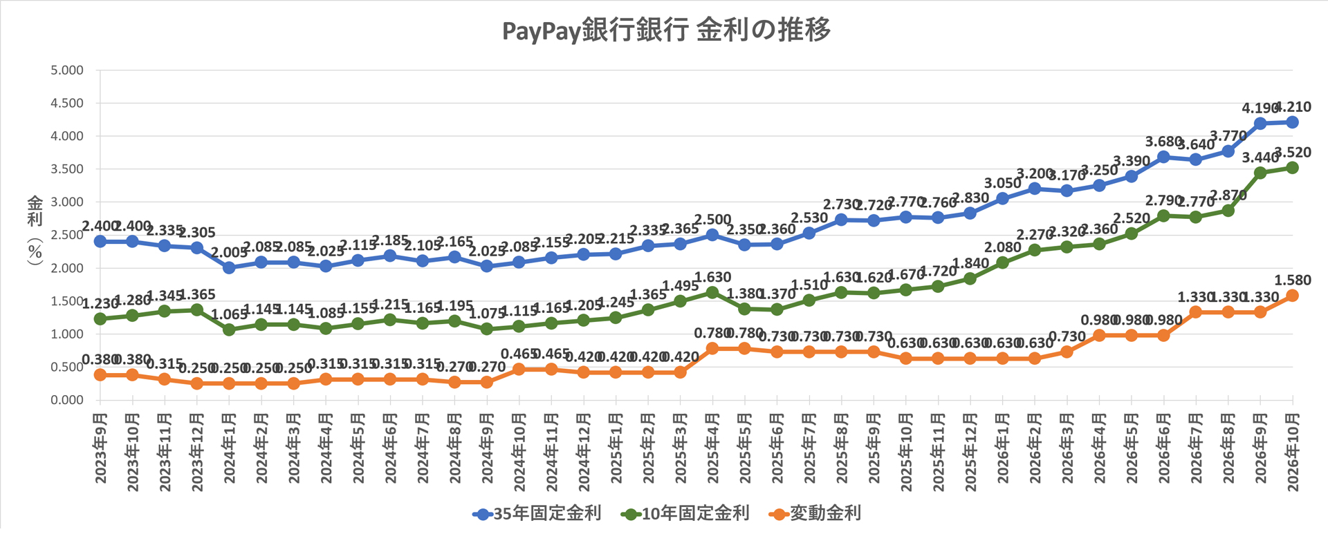 金利推移グラフ PayPay銀行