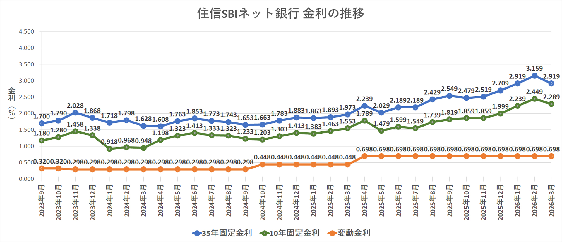 金利推移グラフ 住信SBIネット銀行