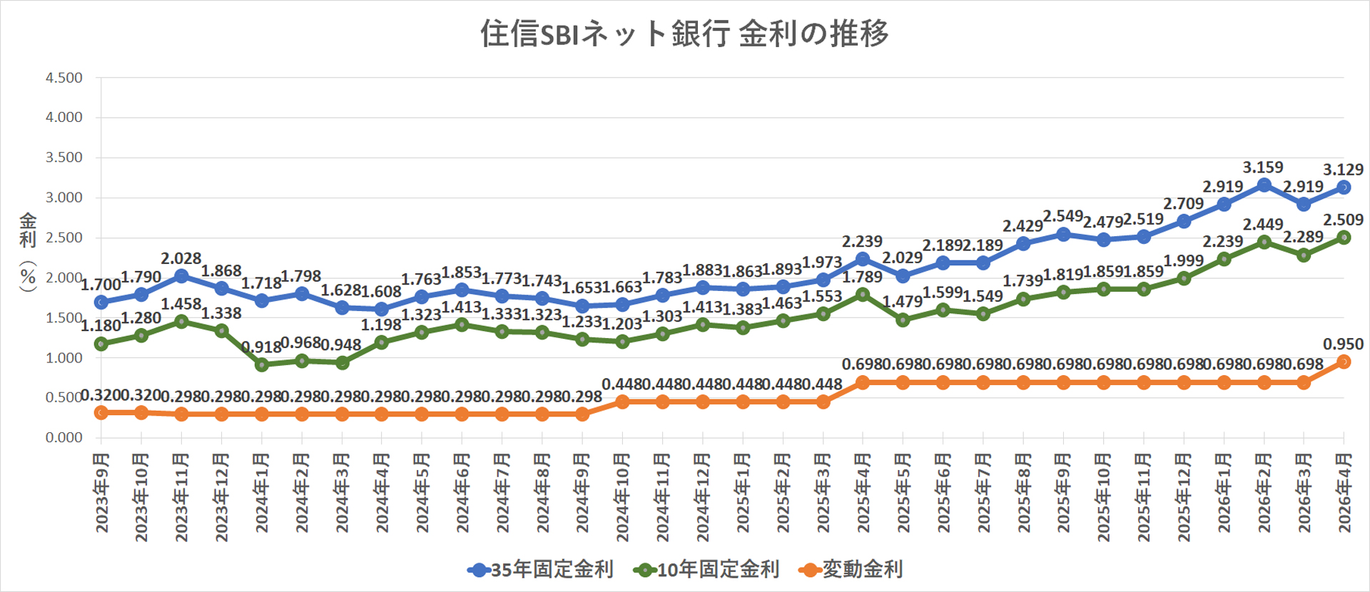金利推移グラフ 住信SBIネット銀行