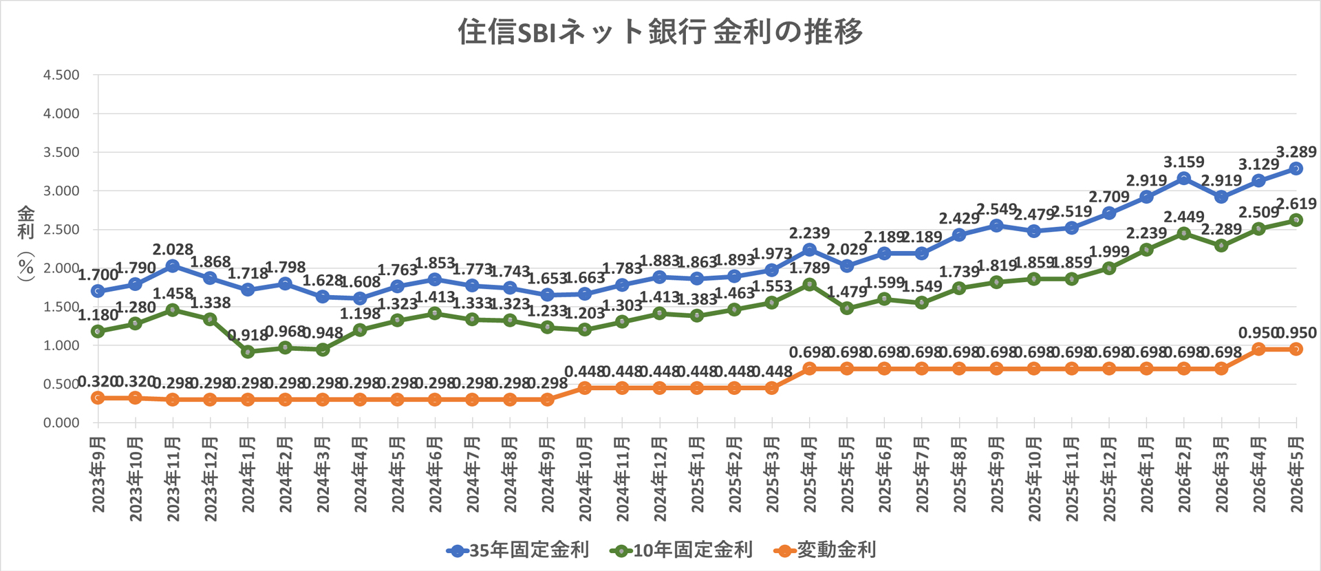 金利推移グラフ 住信SBIネット銀行