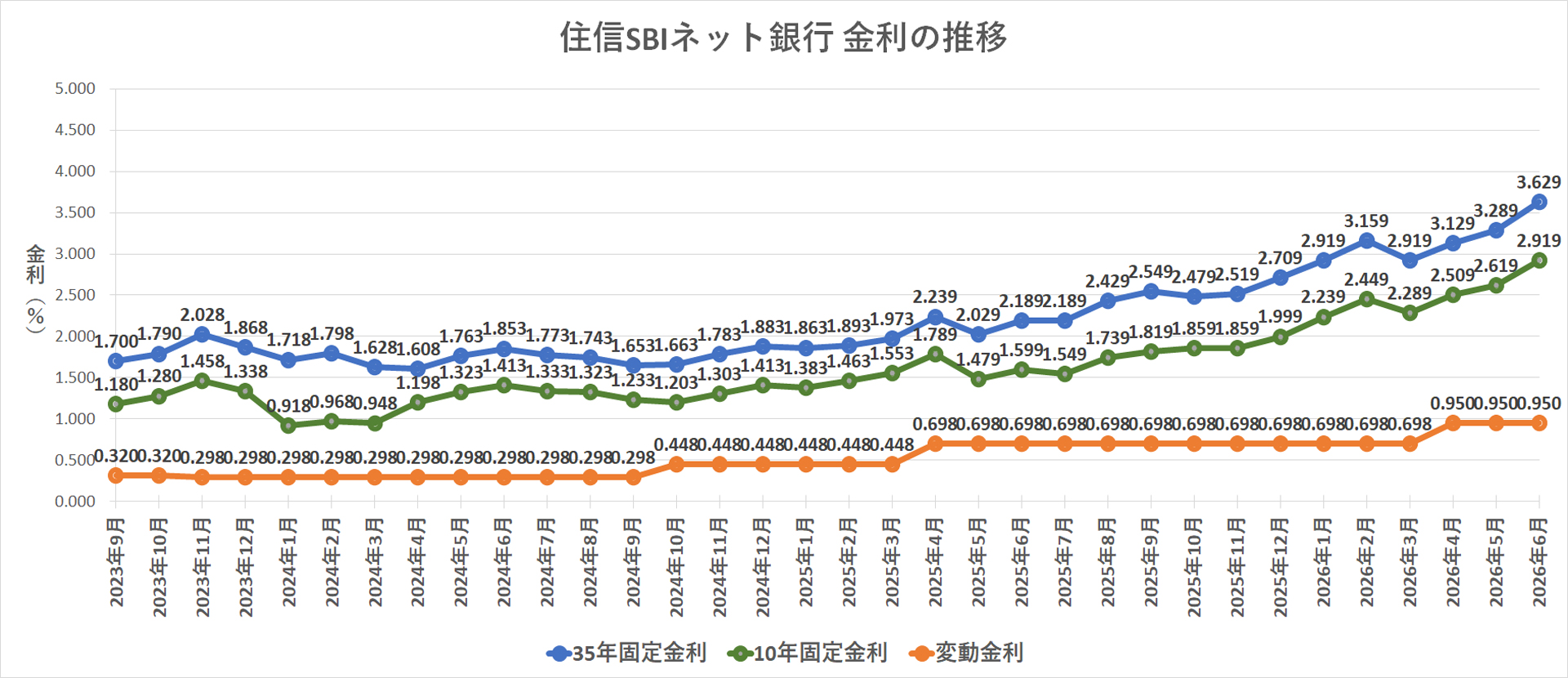 金利推移グラフ 住信SBIネット銀行