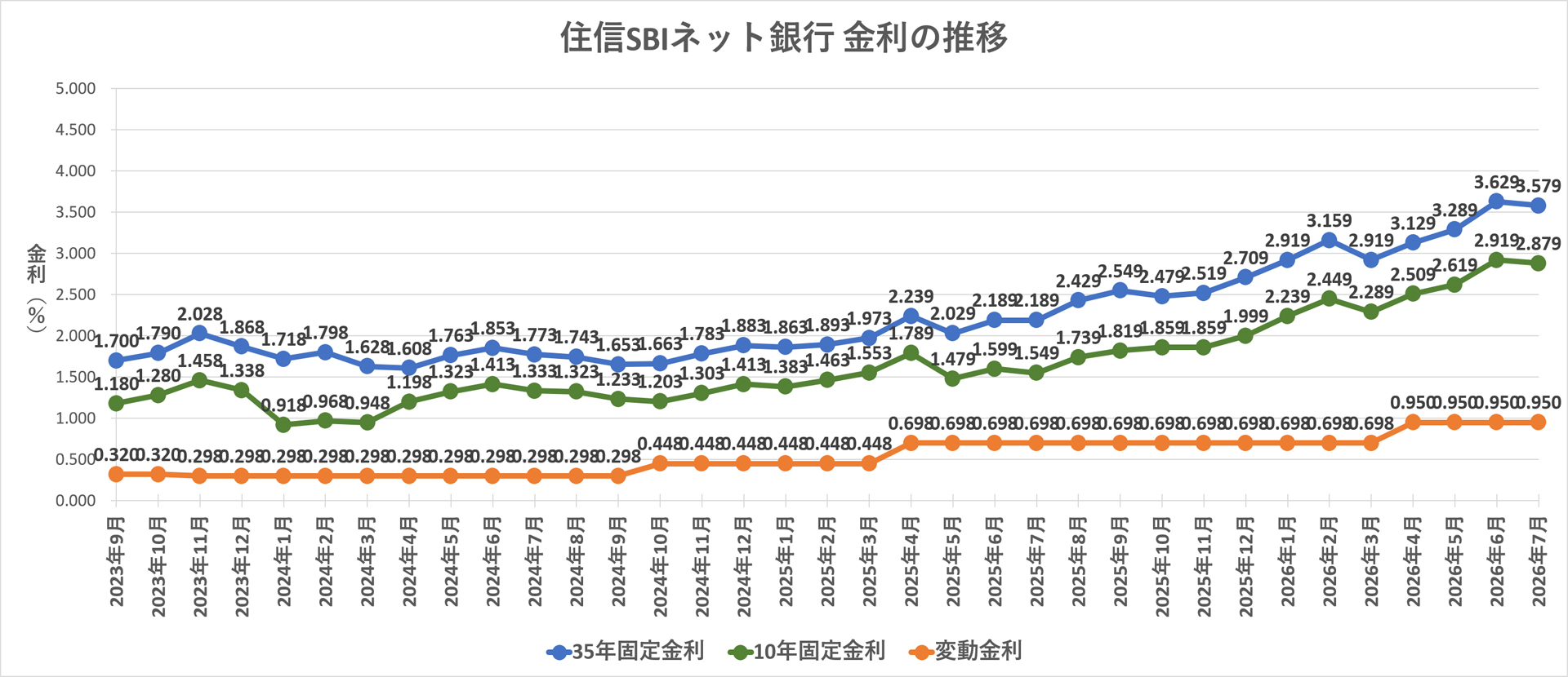 金利推移グラフ 住信SBIネット銀行