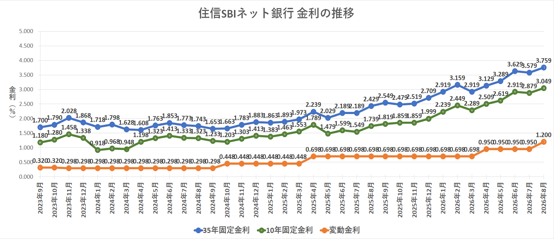 金利推移グラフ ドコモSMTBネット銀行
