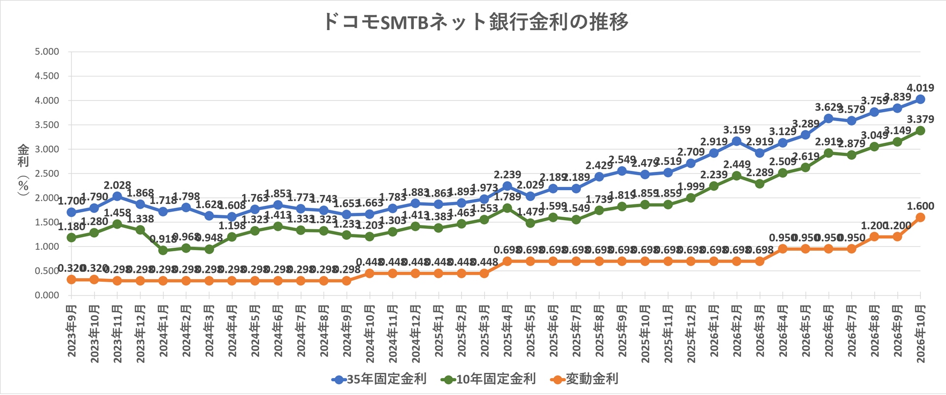 金利推移グラフ ドコモSMTBネット銀行