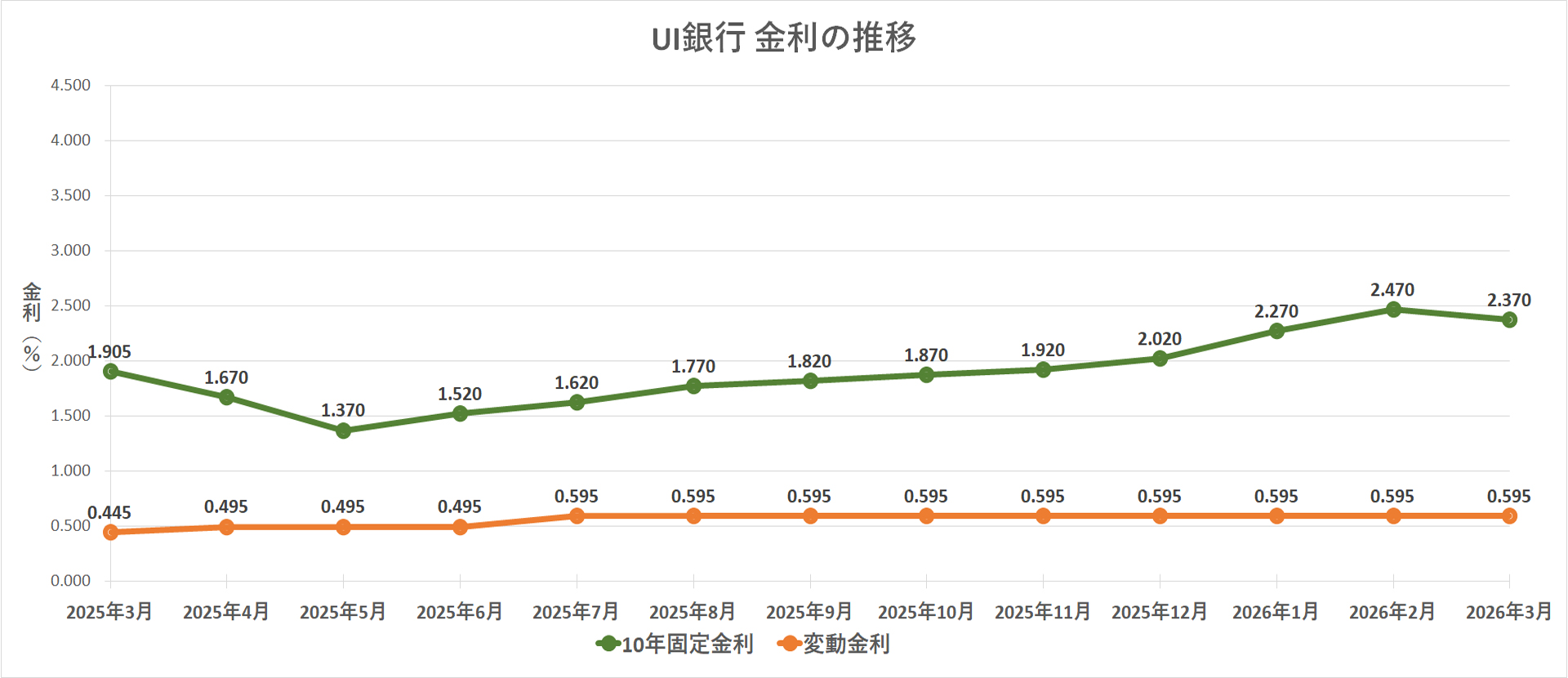 金利推移グラフ UI銀行