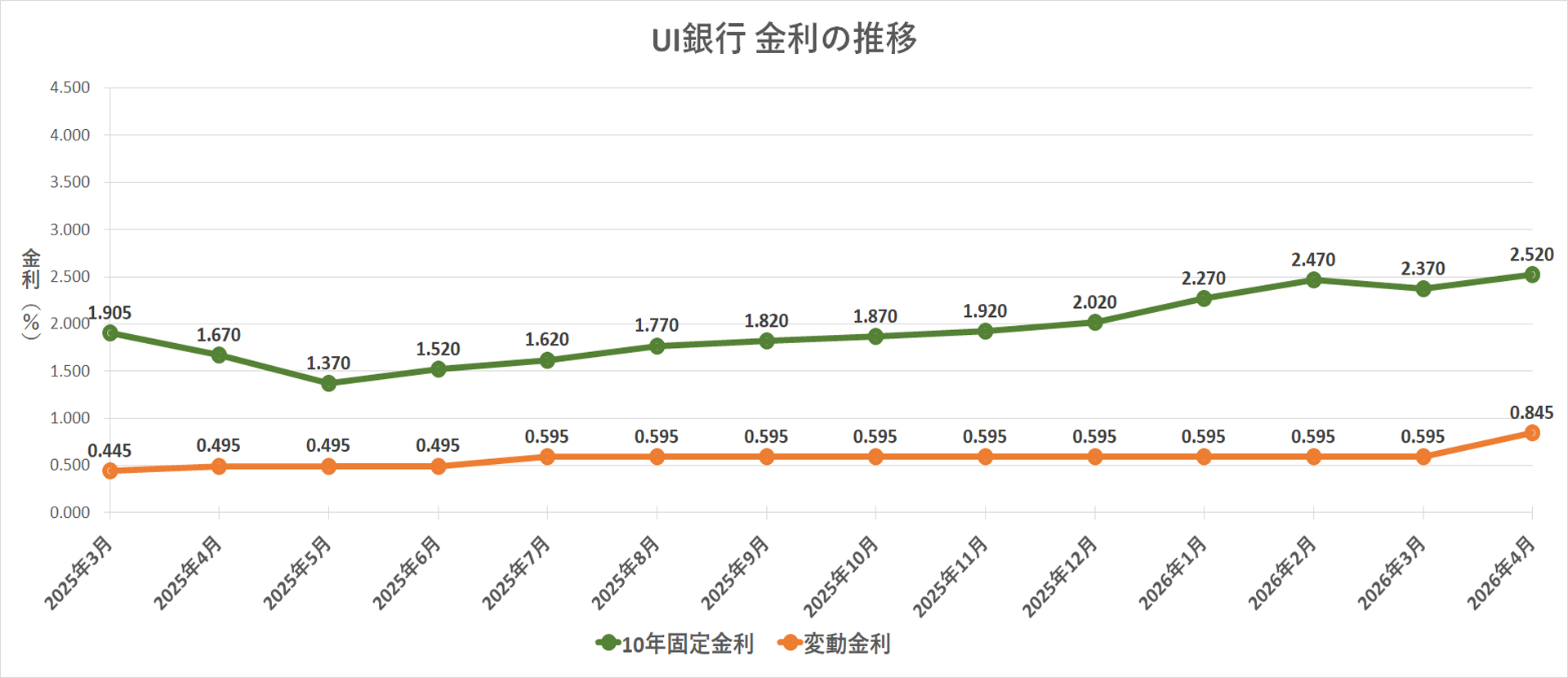 金利推移グラフ UI銀行