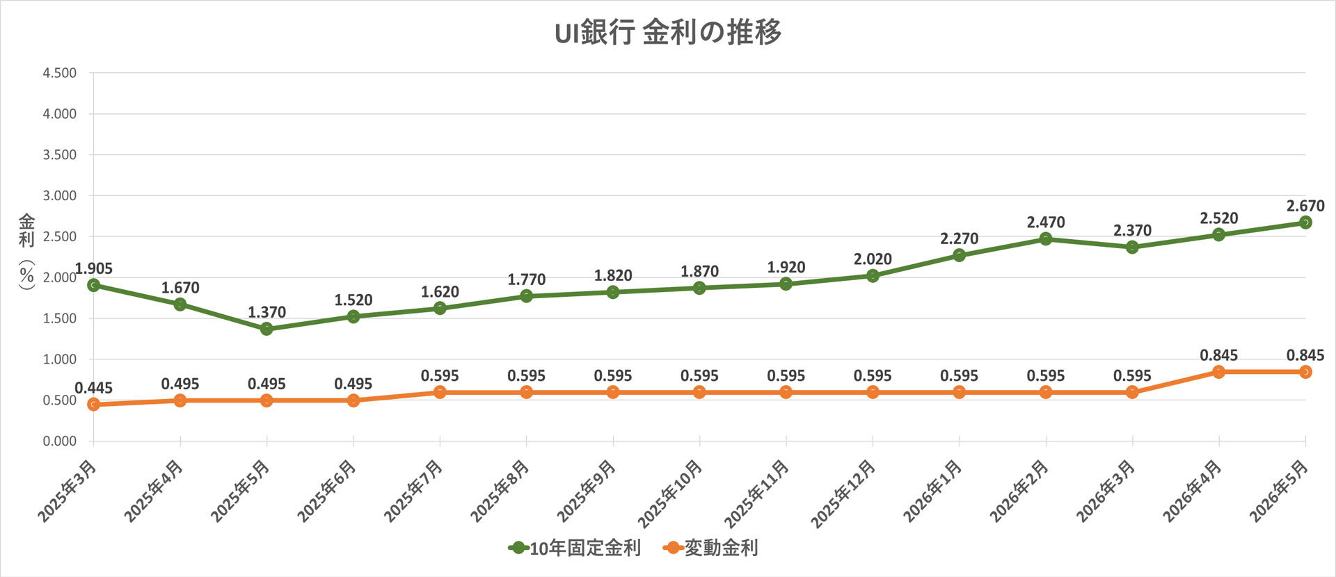 金利推移グラフ UI銀行