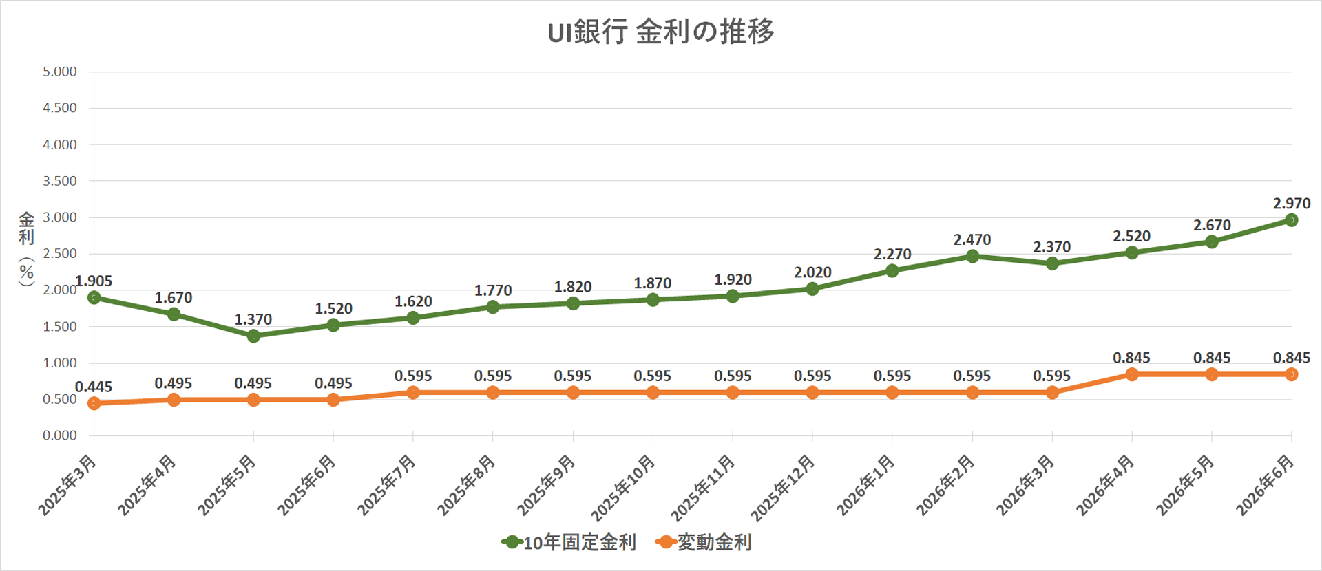 金利推移グラフ UI銀行