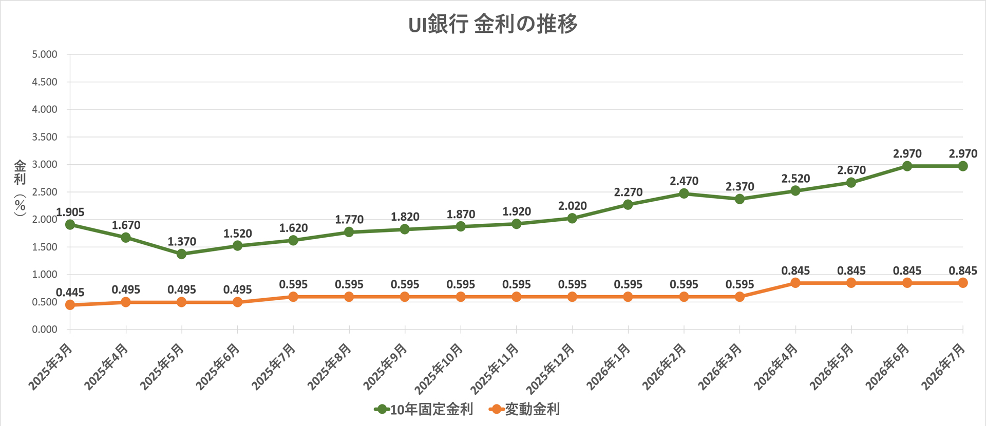 金利推移グラフ UI銀行
