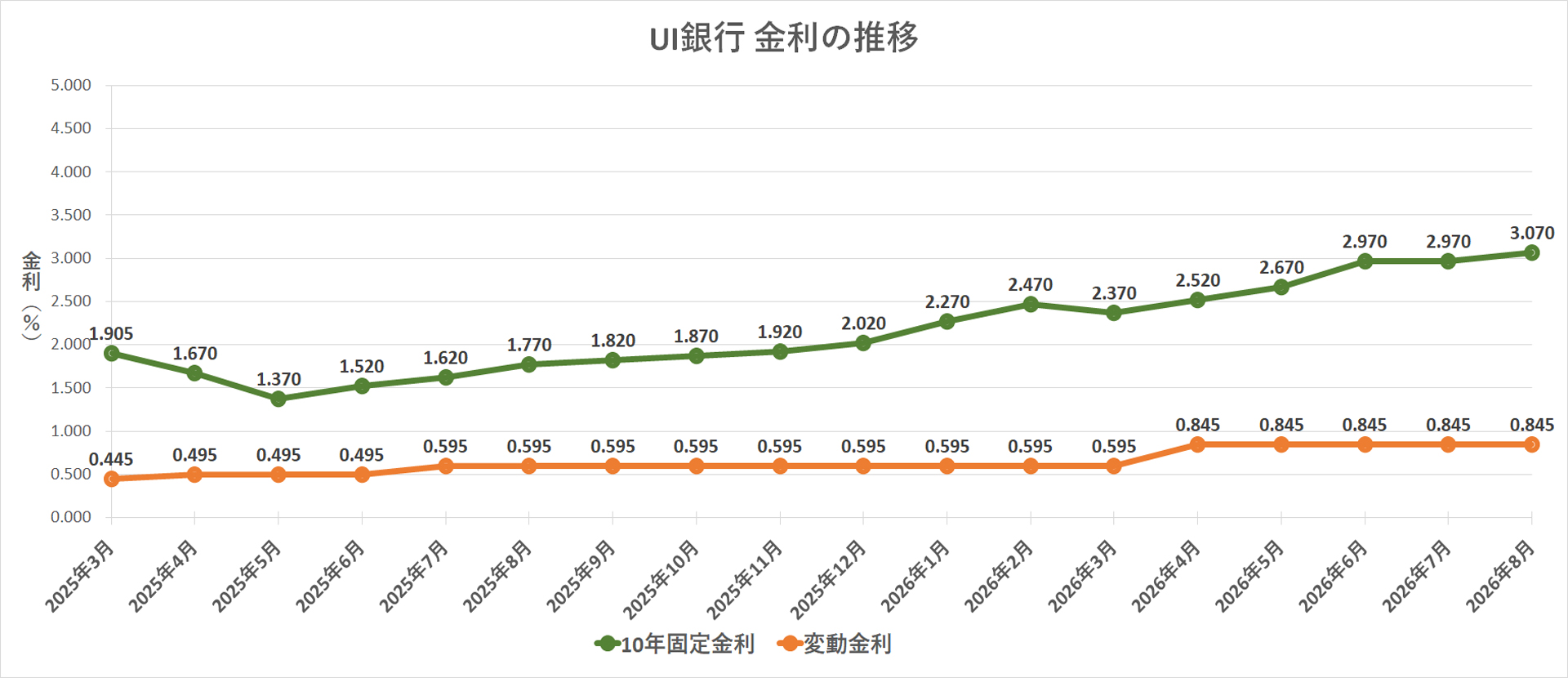 金利推移グラフ UI銀行