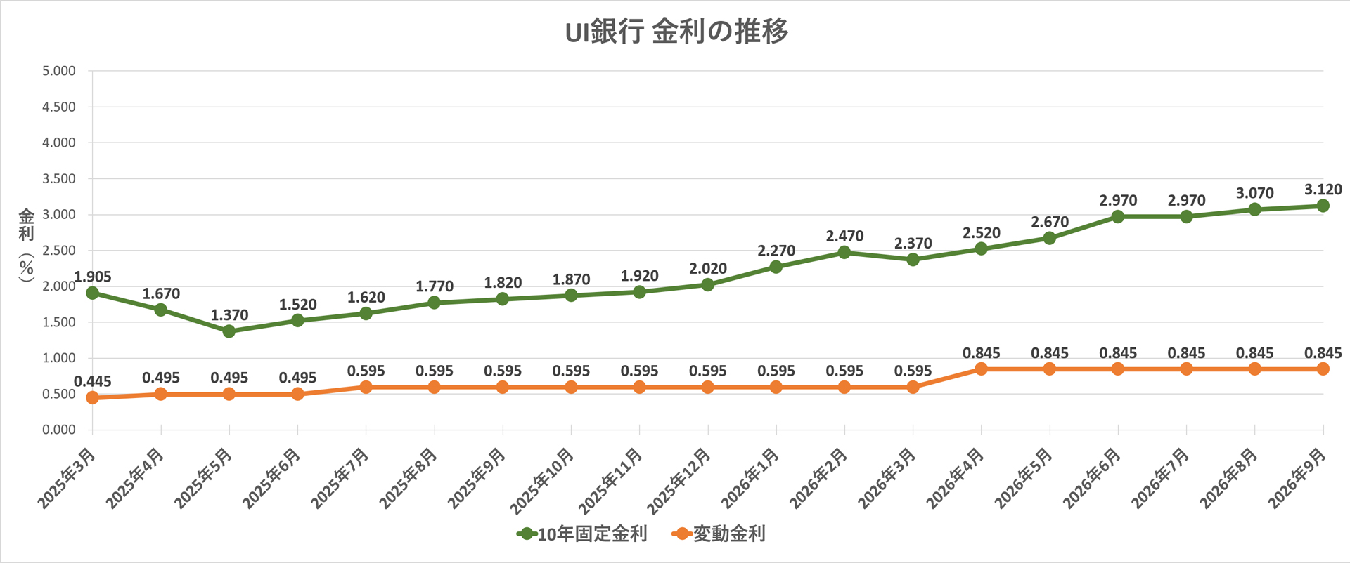 金利推移グラフ UI銀行