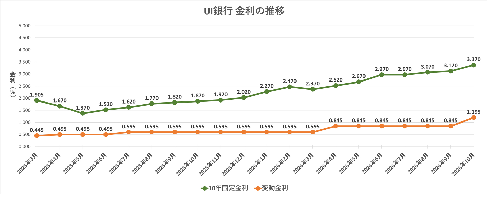 金利推移グラフ UI銀行