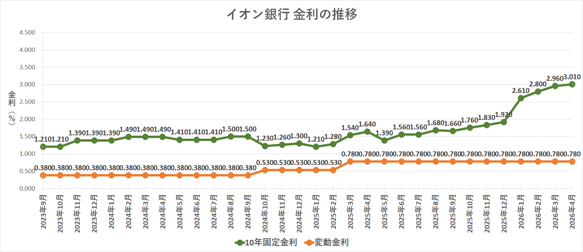 金利推移グラフ イオン銀行