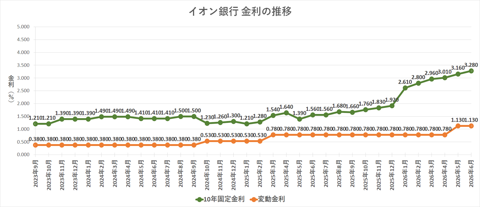 金利推移グラフ イオン銀行