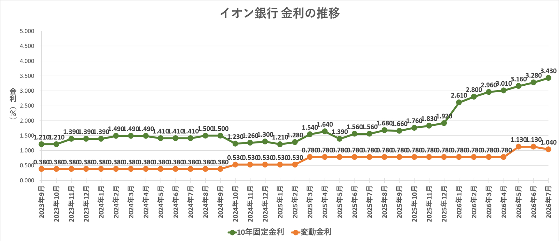 金利推移グラフ イオン銀行