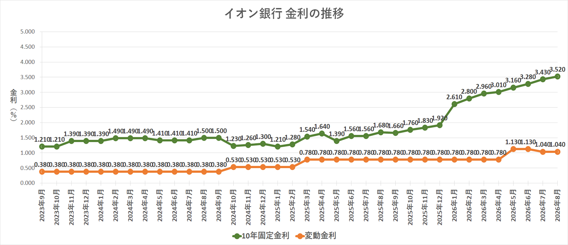 金利推移グラフ イオン銀行