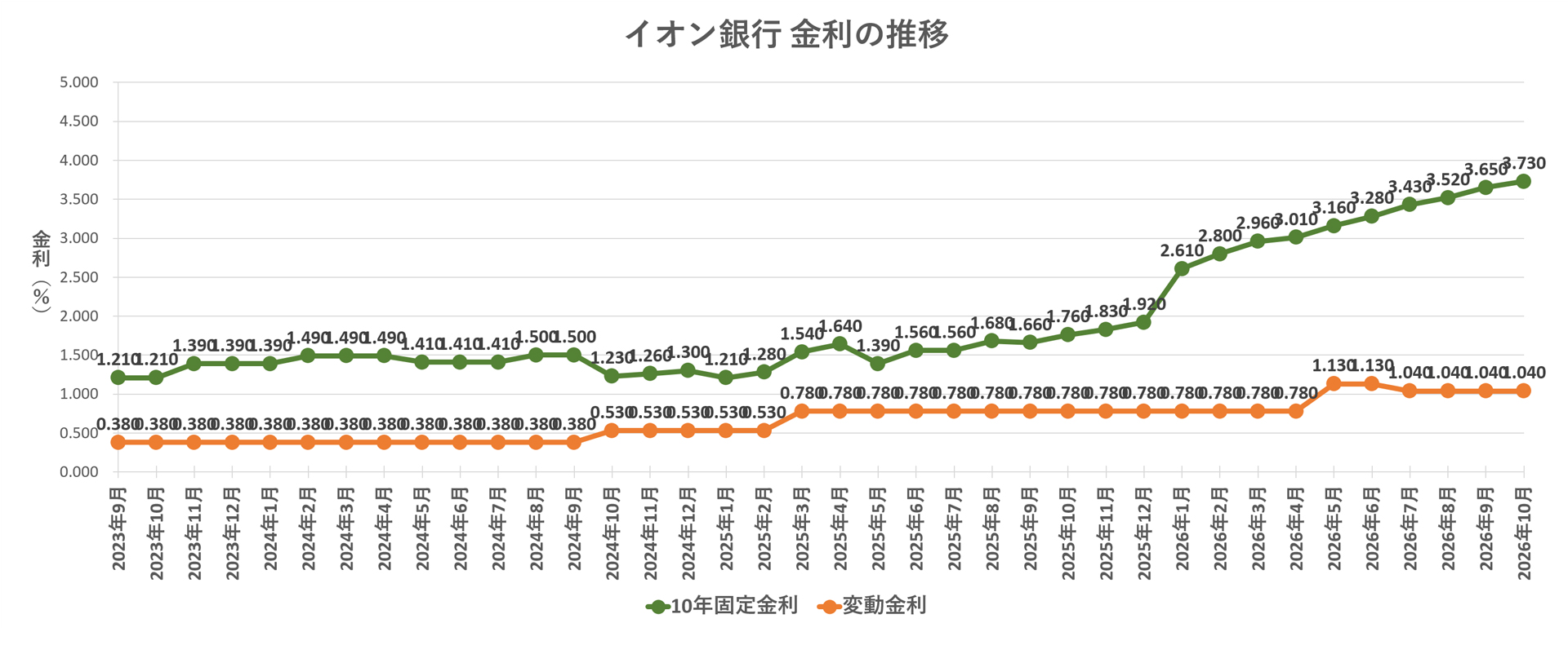 金利推移グラフ イオン銀行