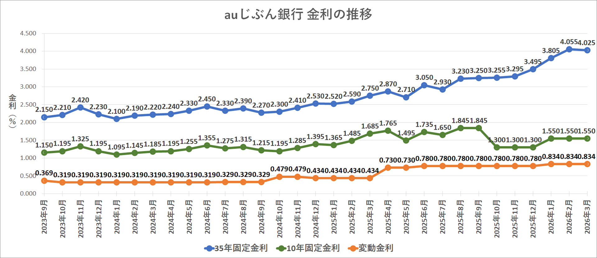 金利推移グラフ auじぶん銀行