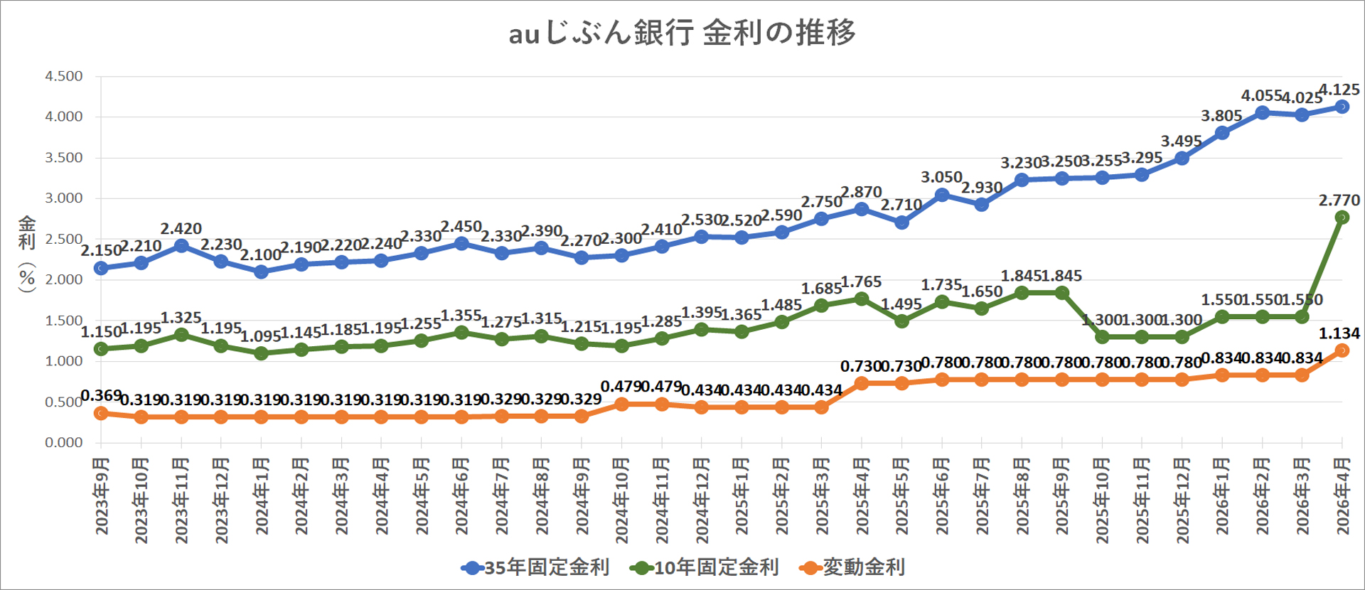 金利推移グラフ auじぶん銀行