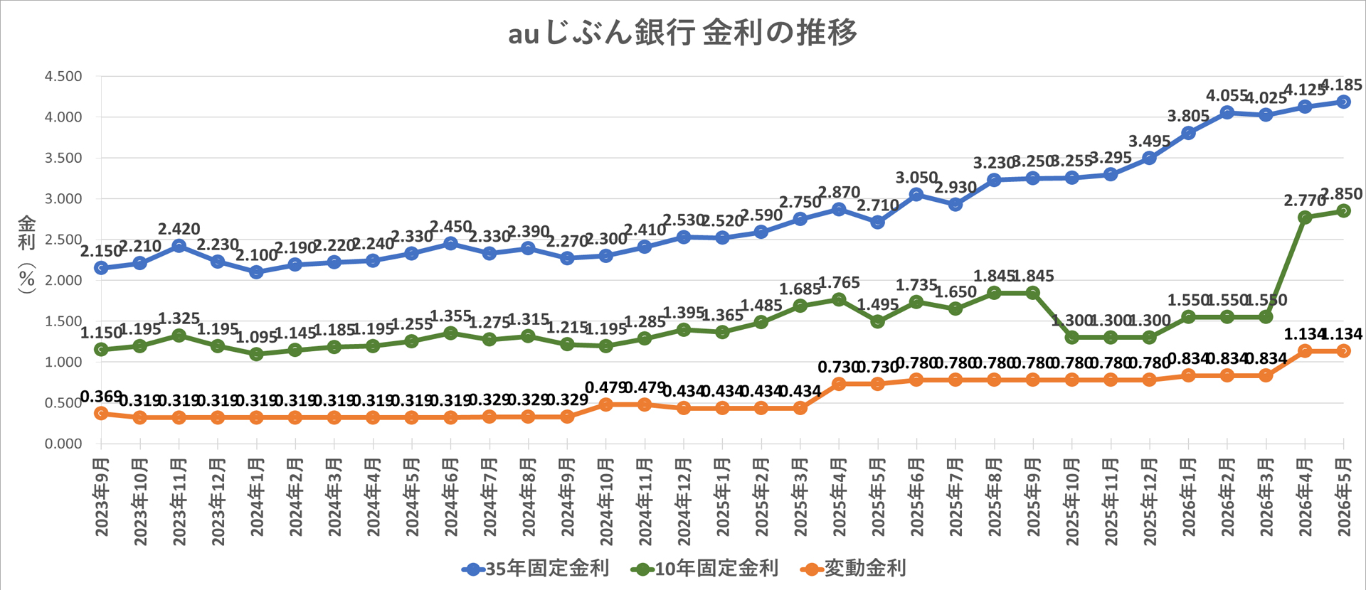 金利推移グラフ auじぶん銀行