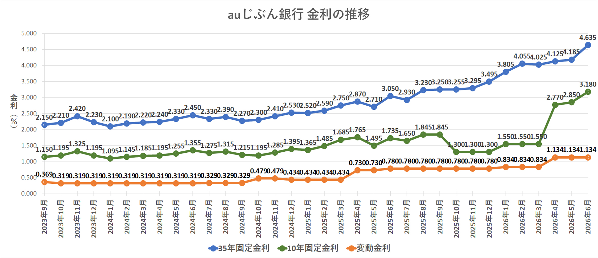 金利推移グラフ auじぶん銀行