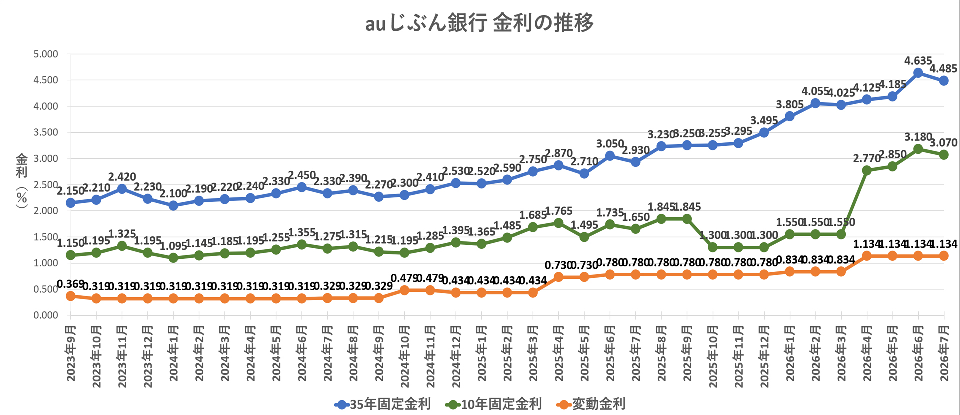 金利推移グラフ auじぶん銀行