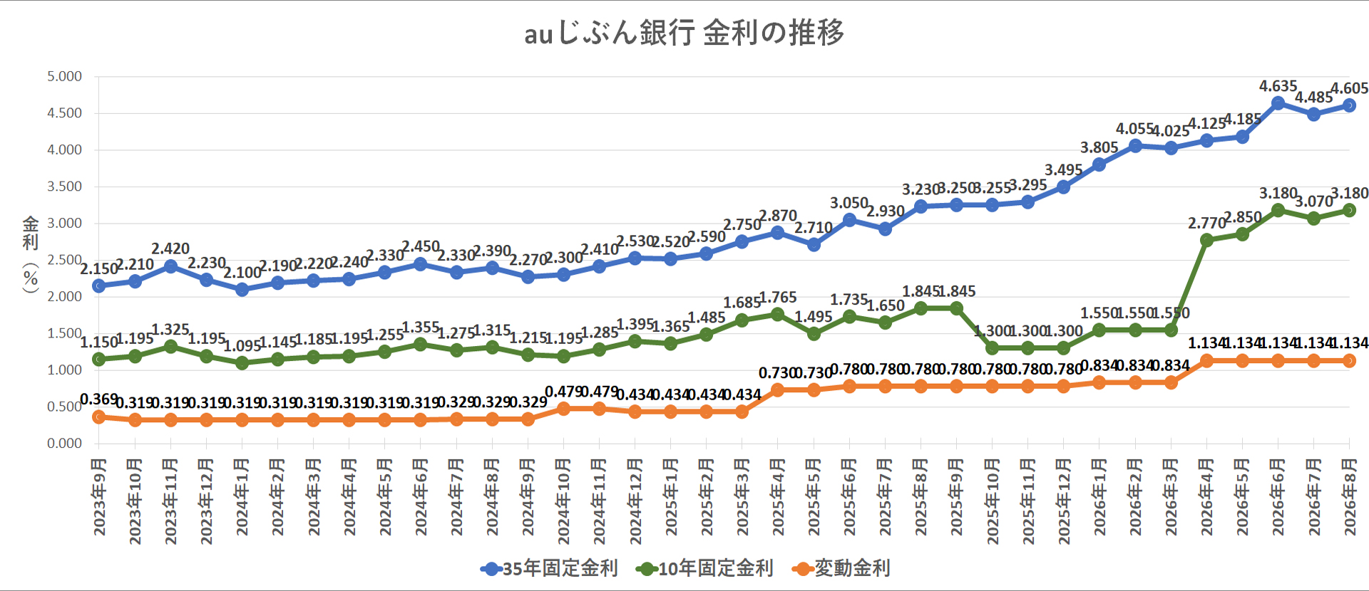 金利推移グラフ auじぶん銀行
