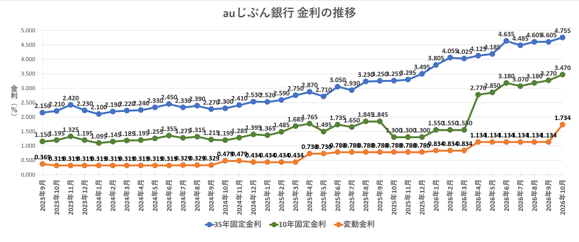 金利推移グラフ auじぶん銀行