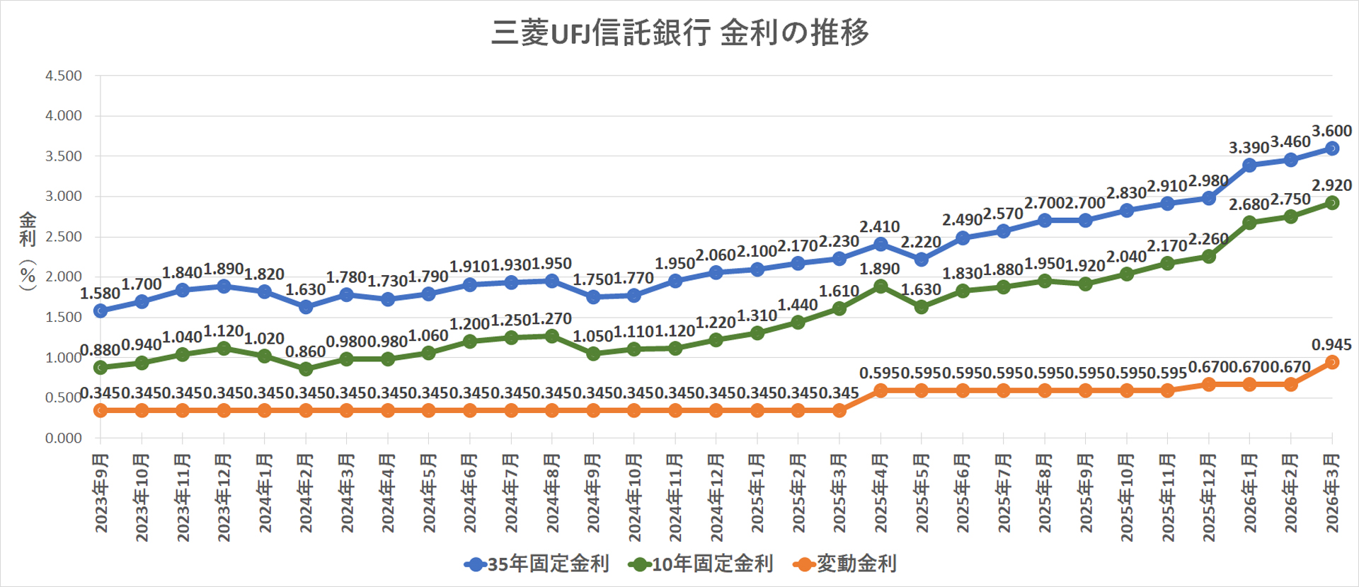 金利推移グラフ 三菱UFJ信託銀行