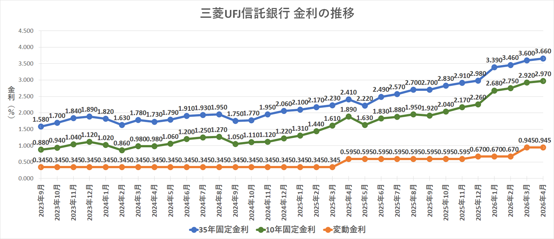 金利推移グラフ 三菱UFJ信託銀行