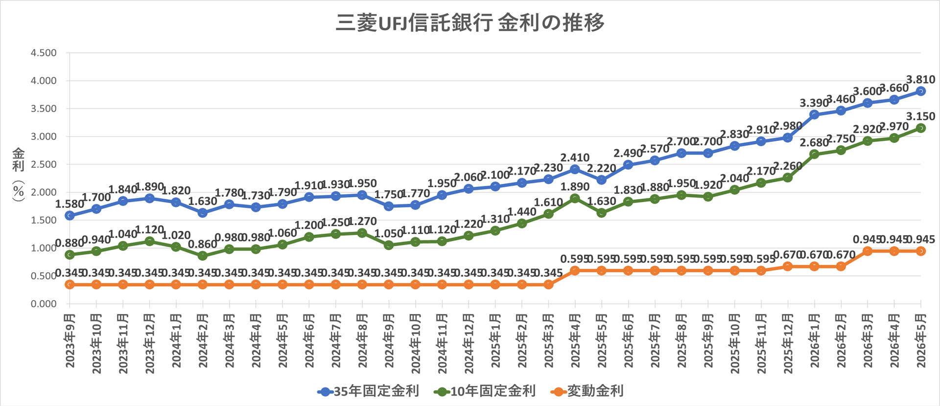 金利推移グラフ 三菱UFJ信託銀行