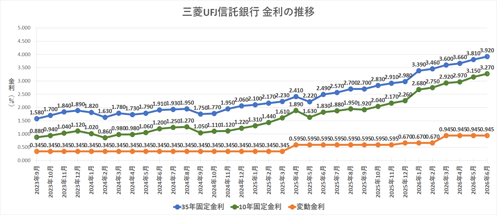 金利推移グラフ 三菱UFJ信託銀行