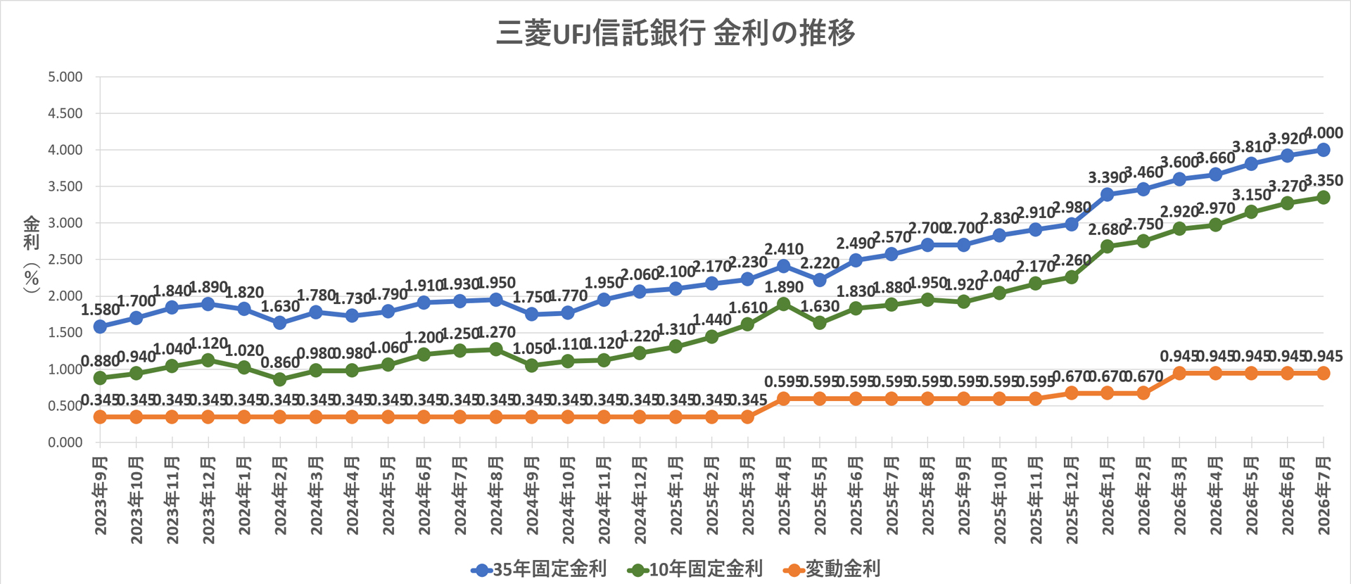 金利推移グラフ 三菱UFJ信託銀行