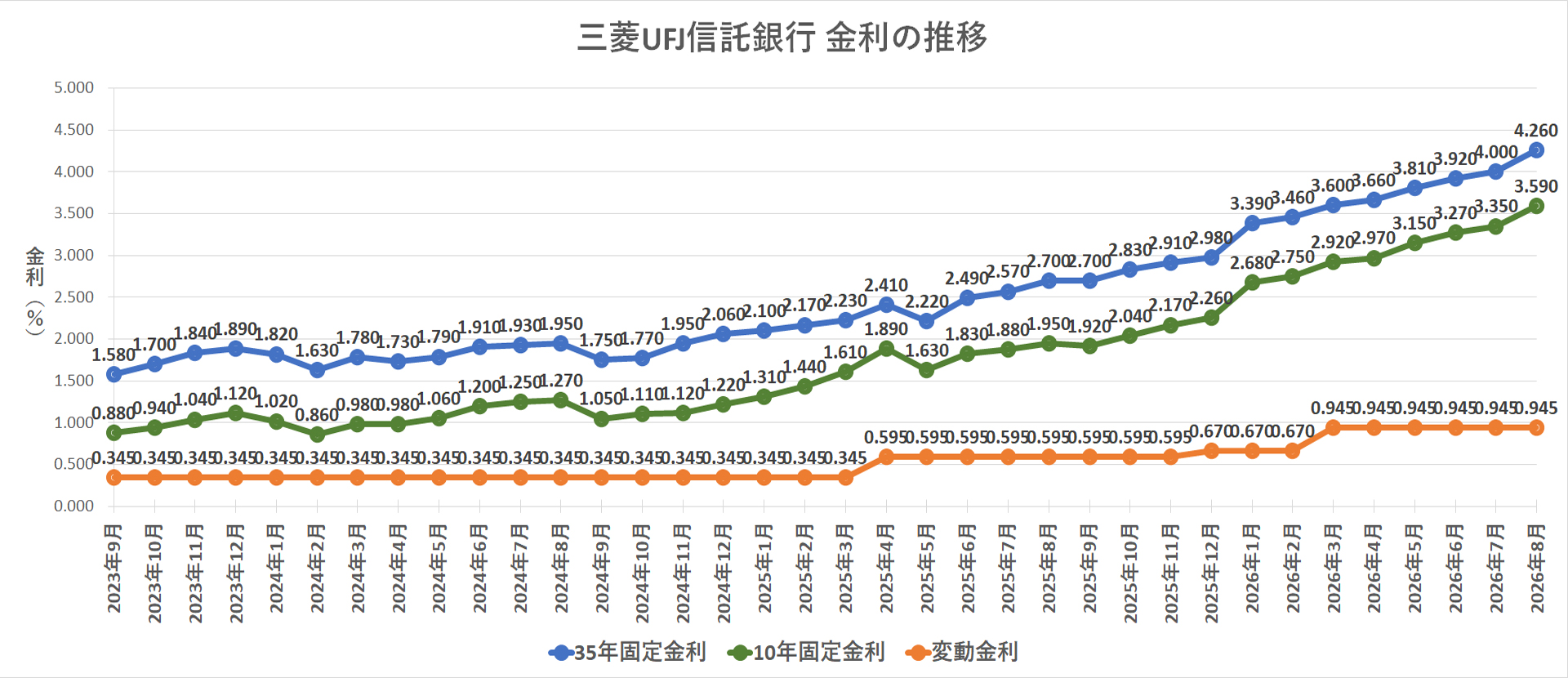 金利推移グラフ 三菱UFJ信託銀行